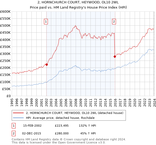 2, HORNCHURCH COURT, HEYWOOD, OL10 2WL: Price paid vs HM Land Registry's House Price Index