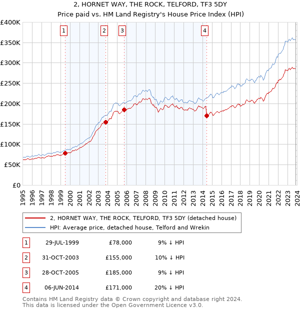 2, HORNET WAY, THE ROCK, TELFORD, TF3 5DY: Price paid vs HM Land Registry's House Price Index