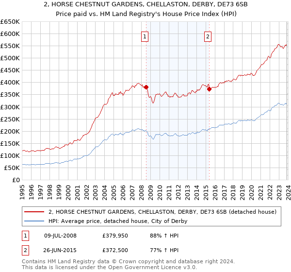 2, HORSE CHESTNUT GARDENS, CHELLASTON, DERBY, DE73 6SB: Price paid vs HM Land Registry's House Price Index