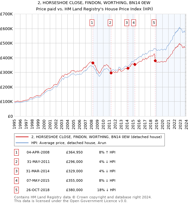 2, HORSESHOE CLOSE, FINDON, WORTHING, BN14 0EW: Price paid vs HM Land Registry's House Price Index