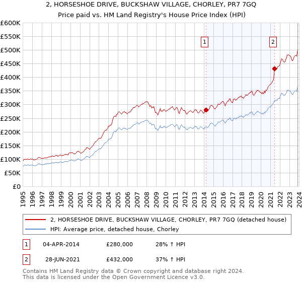 2, HORSESHOE DRIVE, BUCKSHAW VILLAGE, CHORLEY, PR7 7GQ: Price paid vs HM Land Registry's House Price Index