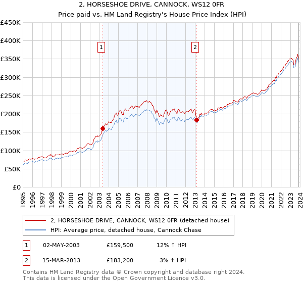 2, HORSESHOE DRIVE, CANNOCK, WS12 0FR: Price paid vs HM Land Registry's House Price Index
