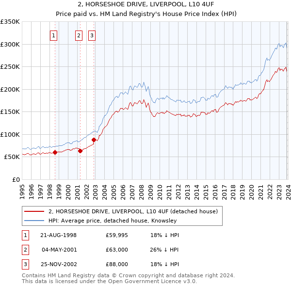 2, HORSESHOE DRIVE, LIVERPOOL, L10 4UF: Price paid vs HM Land Registry's House Price Index