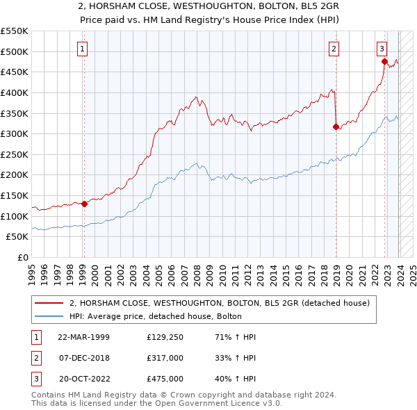 2, HORSHAM CLOSE, WESTHOUGHTON, BOLTON, BL5 2GR: Price paid vs HM Land Registry's House Price Index