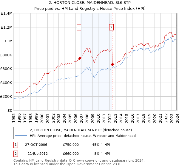 2, HORTON CLOSE, MAIDENHEAD, SL6 8TP: Price paid vs HM Land Registry's House Price Index
