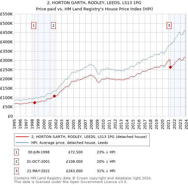 2, HORTON GARTH, RODLEY, LEEDS, LS13 1PG: Price paid vs HM Land Registry's House Price Index
