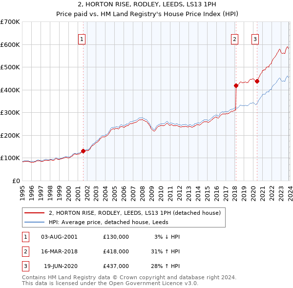 2, HORTON RISE, RODLEY, LEEDS, LS13 1PH: Price paid vs HM Land Registry's House Price Index