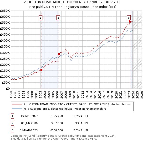 2, HORTON ROAD, MIDDLETON CHENEY, BANBURY, OX17 2LE: Price paid vs HM Land Registry's House Price Index