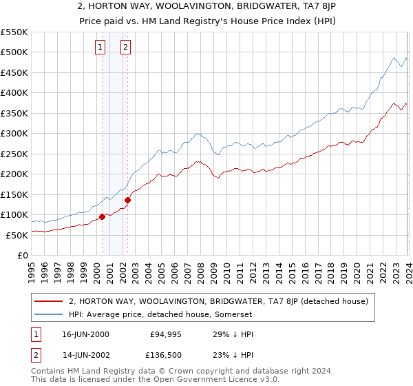 2, HORTON WAY, WOOLAVINGTON, BRIDGWATER, TA7 8JP: Price paid vs HM Land Registry's House Price Index