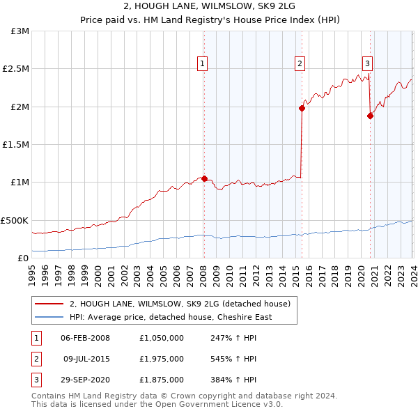 2, HOUGH LANE, WILMSLOW, SK9 2LG: Price paid vs HM Land Registry's House Price Index