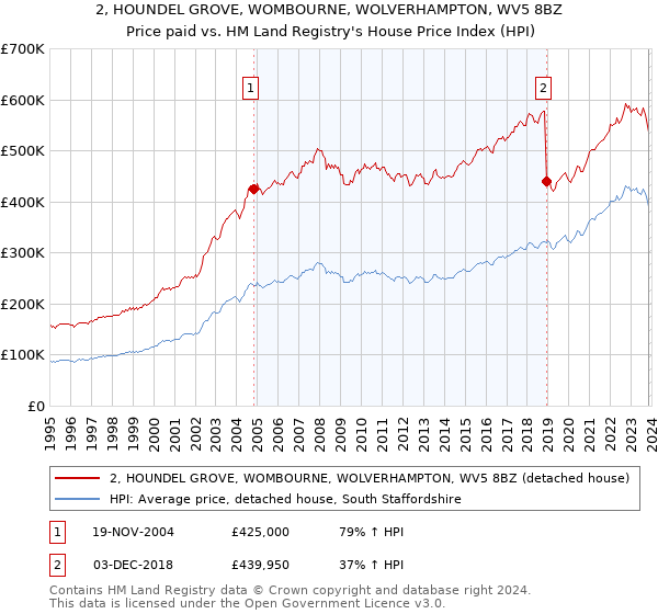 2, HOUNDEL GROVE, WOMBOURNE, WOLVERHAMPTON, WV5 8BZ: Price paid vs HM Land Registry's House Price Index
