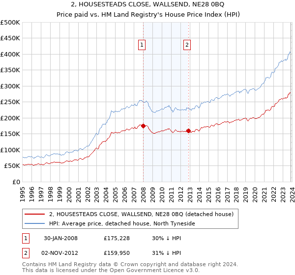 2, HOUSESTEADS CLOSE, WALLSEND, NE28 0BQ: Price paid vs HM Land Registry's House Price Index