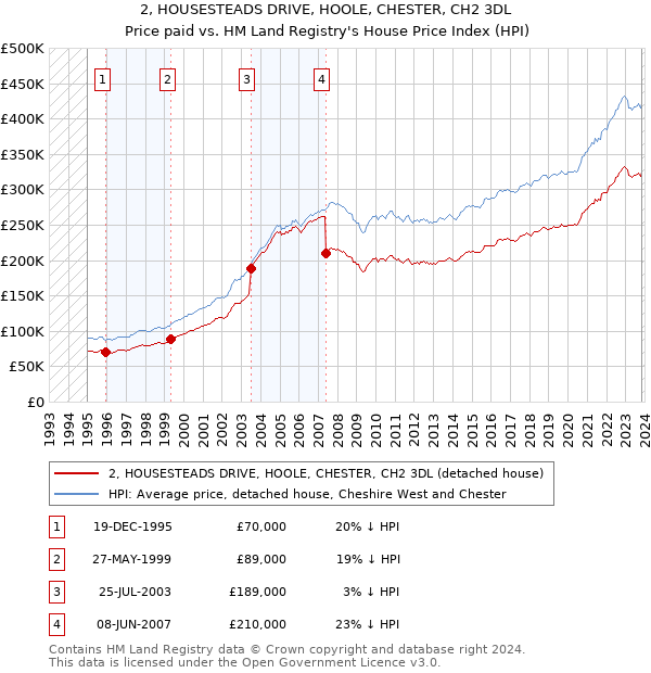 2, HOUSESTEADS DRIVE, HOOLE, CHESTER, CH2 3DL: Price paid vs HM Land Registry's House Price Index