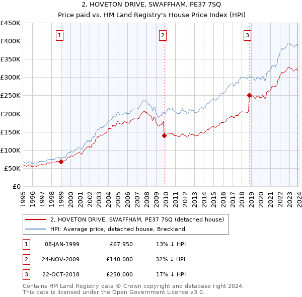 2, HOVETON DRIVE, SWAFFHAM, PE37 7SQ: Price paid vs HM Land Registry's House Price Index
