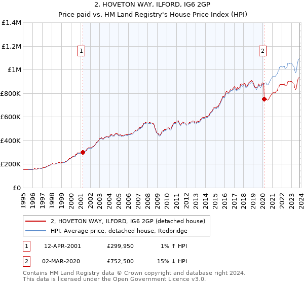 2, HOVETON WAY, ILFORD, IG6 2GP: Price paid vs HM Land Registry's House Price Index