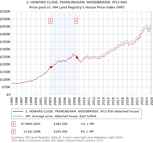 2, HOWARD CLOSE, FRAMLINGHAM, WOODBRIDGE, IP13 9SH: Price paid vs HM Land Registry's House Price Index