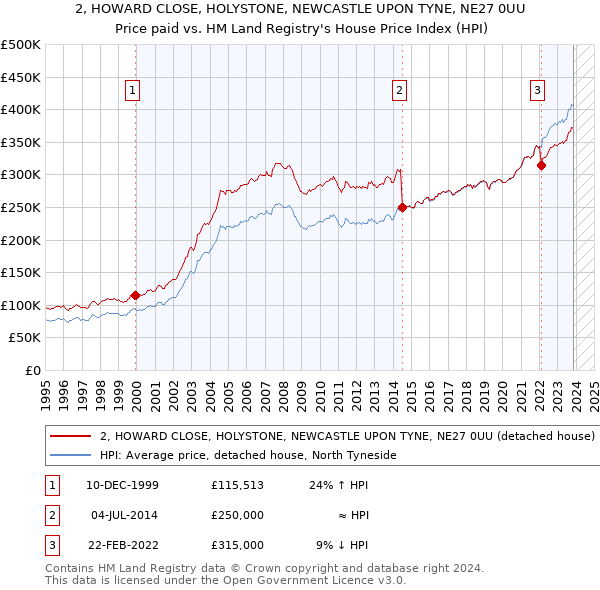 2, HOWARD CLOSE, HOLYSTONE, NEWCASTLE UPON TYNE, NE27 0UU: Price paid vs HM Land Registry's House Price Index