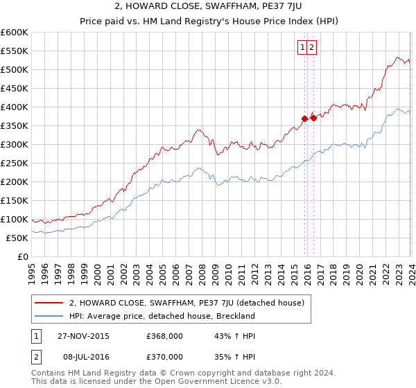 2, HOWARD CLOSE, SWAFFHAM, PE37 7JU: Price paid vs HM Land Registry's House Price Index