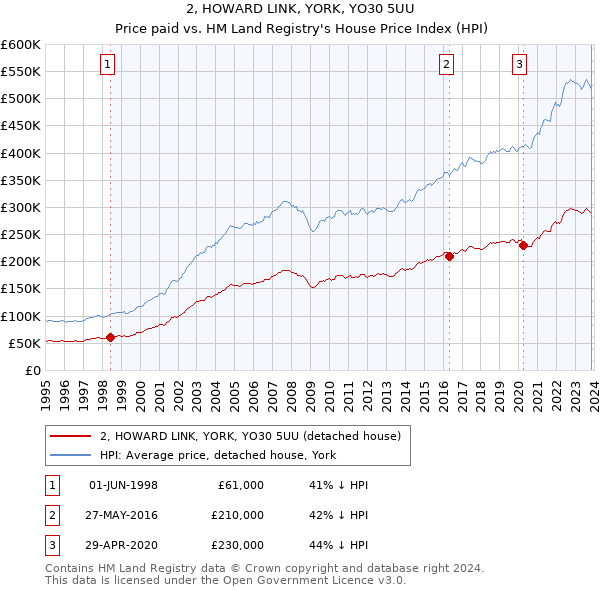 2, HOWARD LINK, YORK, YO30 5UU: Price paid vs HM Land Registry's House Price Index