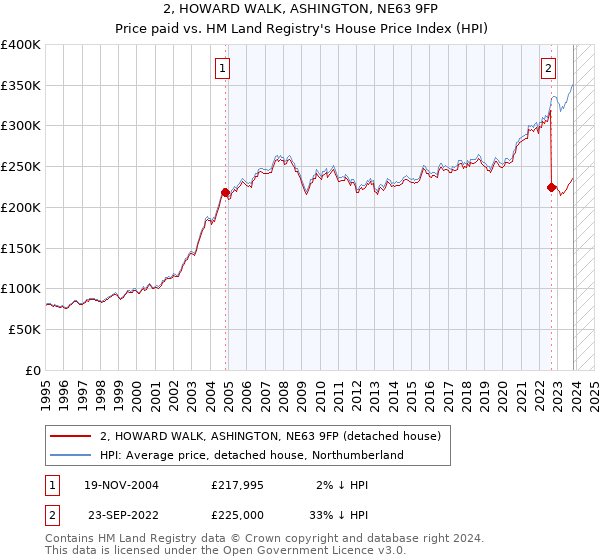 2, HOWARD WALK, ASHINGTON, NE63 9FP: Price paid vs HM Land Registry's House Price Index