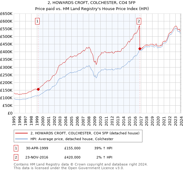 2, HOWARDS CROFT, COLCHESTER, CO4 5FP: Price paid vs HM Land Registry's House Price Index