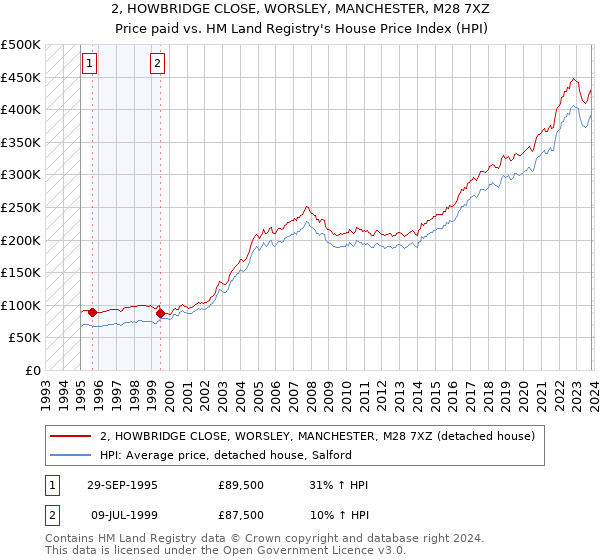 2, HOWBRIDGE CLOSE, WORSLEY, MANCHESTER, M28 7XZ: Price paid vs HM Land Registry's House Price Index