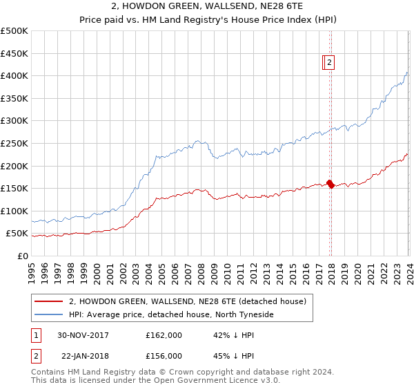 2, HOWDON GREEN, WALLSEND, NE28 6TE: Price paid vs HM Land Registry's House Price Index