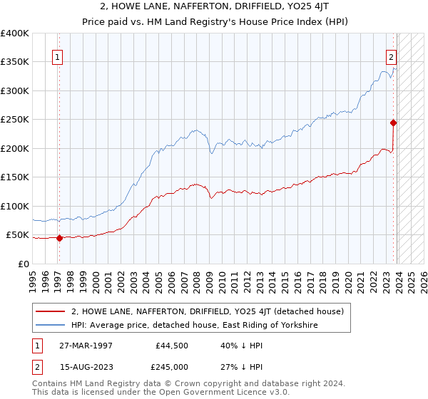 2, HOWE LANE, NAFFERTON, DRIFFIELD, YO25 4JT: Price paid vs HM Land Registry's House Price Index