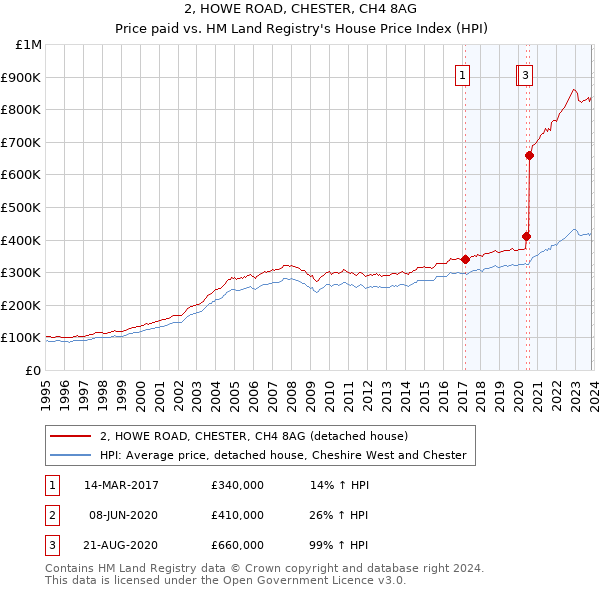 2, HOWE ROAD, CHESTER, CH4 8AG: Price paid vs HM Land Registry's House Price Index