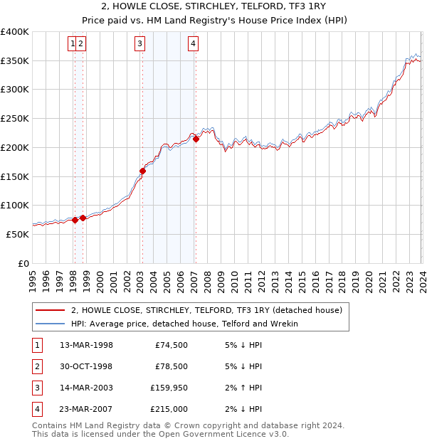 2, HOWLE CLOSE, STIRCHLEY, TELFORD, TF3 1RY: Price paid vs HM Land Registry's House Price Index