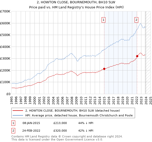 2, HOWTON CLOSE, BOURNEMOUTH, BH10 5LW: Price paid vs HM Land Registry's House Price Index