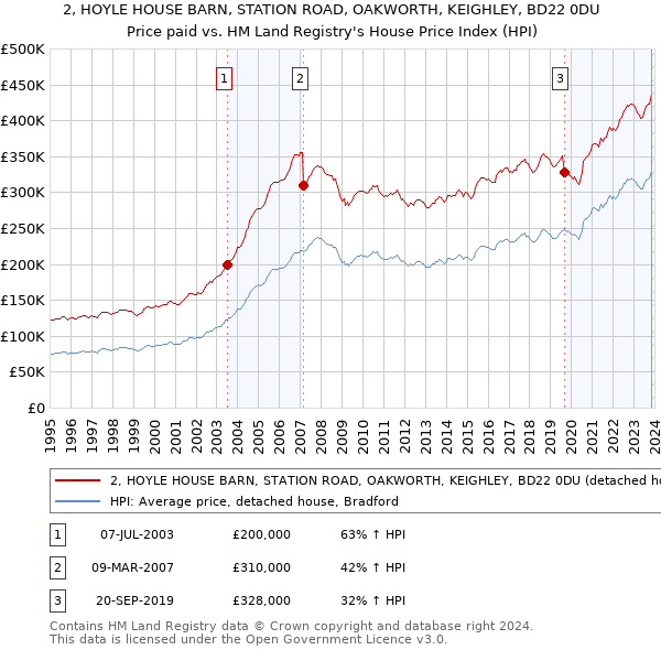2, HOYLE HOUSE BARN, STATION ROAD, OAKWORTH, KEIGHLEY, BD22 0DU: Price paid vs HM Land Registry's House Price Index