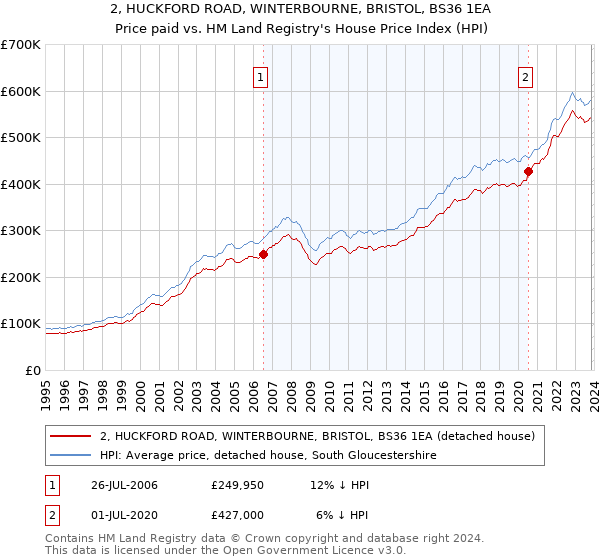 2, HUCKFORD ROAD, WINTERBOURNE, BRISTOL, BS36 1EA: Price paid vs HM Land Registry's House Price Index
