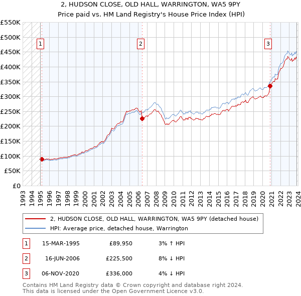 2, HUDSON CLOSE, OLD HALL, WARRINGTON, WA5 9PY: Price paid vs HM Land Registry's House Price Index