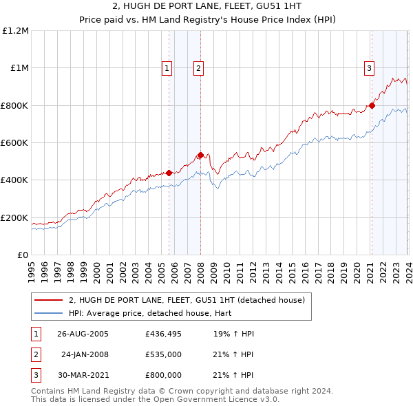 2, HUGH DE PORT LANE, FLEET, GU51 1HT: Price paid vs HM Land Registry's House Price Index