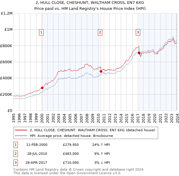 2, HULL CLOSE, CHESHUNT, WALTHAM CROSS, EN7 6XG: Price paid vs HM Land Registry's House Price Index