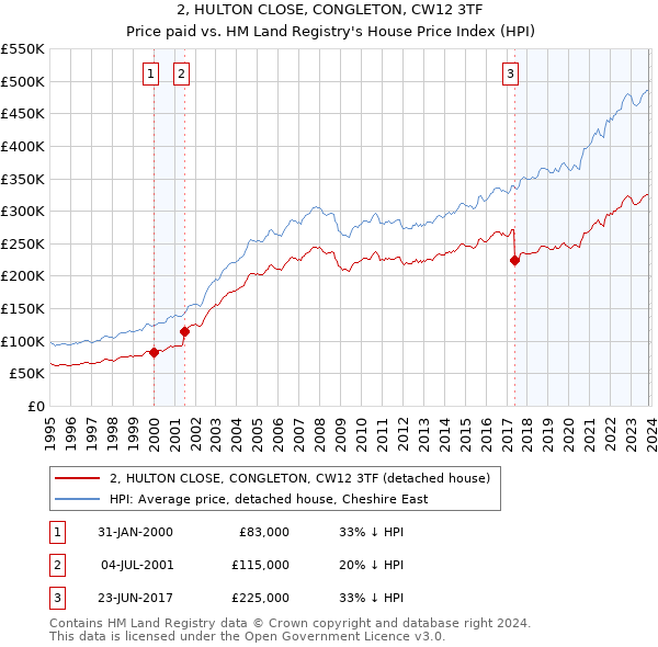2, HULTON CLOSE, CONGLETON, CW12 3TF: Price paid vs HM Land Registry's House Price Index