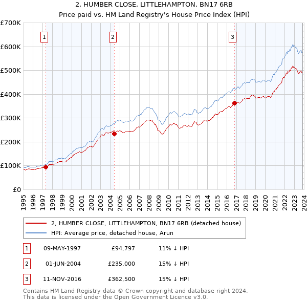 2, HUMBER CLOSE, LITTLEHAMPTON, BN17 6RB: Price paid vs HM Land Registry's House Price Index