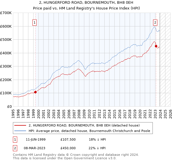 2, HUNGERFORD ROAD, BOURNEMOUTH, BH8 0EH: Price paid vs HM Land Registry's House Price Index