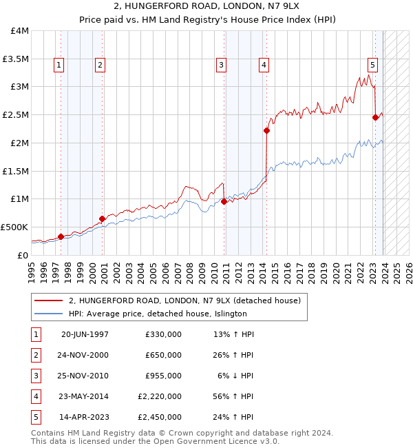 2, HUNGERFORD ROAD, LONDON, N7 9LX: Price paid vs HM Land Registry's House Price Index