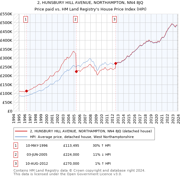 2, HUNSBURY HILL AVENUE, NORTHAMPTON, NN4 8JQ: Price paid vs HM Land Registry's House Price Index