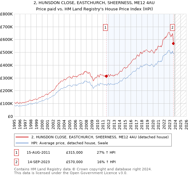2, HUNSDON CLOSE, EASTCHURCH, SHEERNESS, ME12 4AU: Price paid vs HM Land Registry's House Price Index