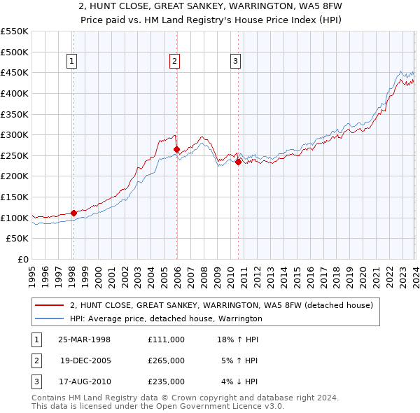 2, HUNT CLOSE, GREAT SANKEY, WARRINGTON, WA5 8FW: Price paid vs HM Land Registry's House Price Index