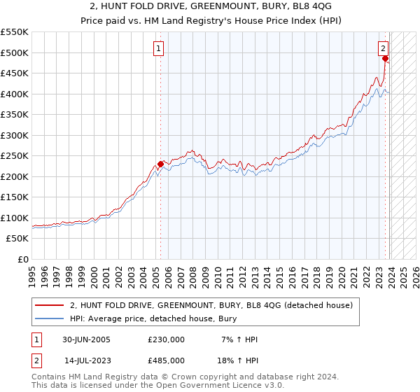 2, HUNT FOLD DRIVE, GREENMOUNT, BURY, BL8 4QG: Price paid vs HM Land Registry's House Price Index