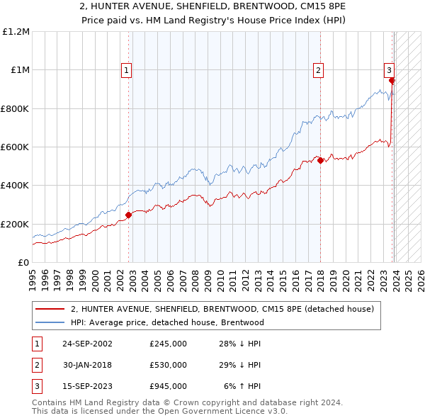 2, HUNTER AVENUE, SHENFIELD, BRENTWOOD, CM15 8PE: Price paid vs HM Land Registry's House Price Index