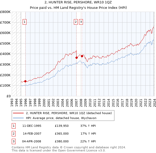 2, HUNTER RISE, PERSHORE, WR10 1QZ: Price paid vs HM Land Registry's House Price Index