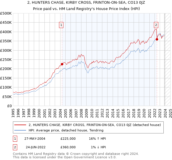 2, HUNTERS CHASE, KIRBY CROSS, FRINTON-ON-SEA, CO13 0JZ: Price paid vs HM Land Registry's House Price Index