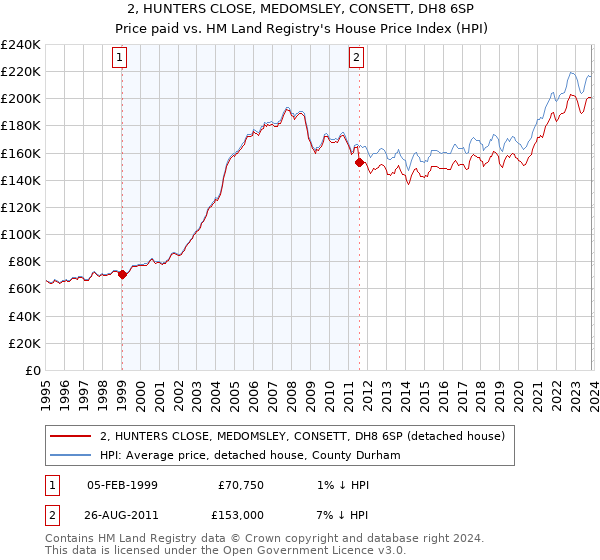 2, HUNTERS CLOSE, MEDOMSLEY, CONSETT, DH8 6SP: Price paid vs HM Land Registry's House Price Index