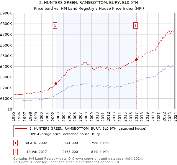 2, HUNTERS GREEN, RAMSBOTTOM, BURY, BL0 9TH: Price paid vs HM Land Registry's House Price Index