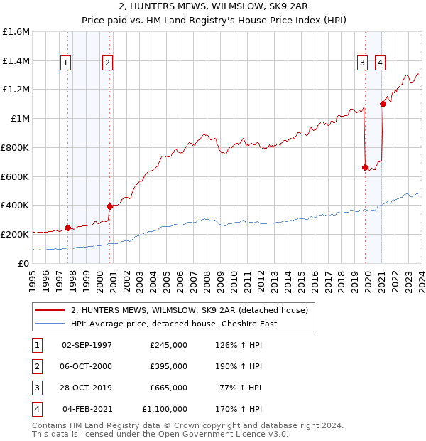 2, HUNTERS MEWS, WILMSLOW, SK9 2AR: Price paid vs HM Land Registry's House Price Index